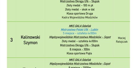Powiększ grafikę: Ranking Najlepszych Sportowców 2025 w ZSSiMS w Gdańsku 